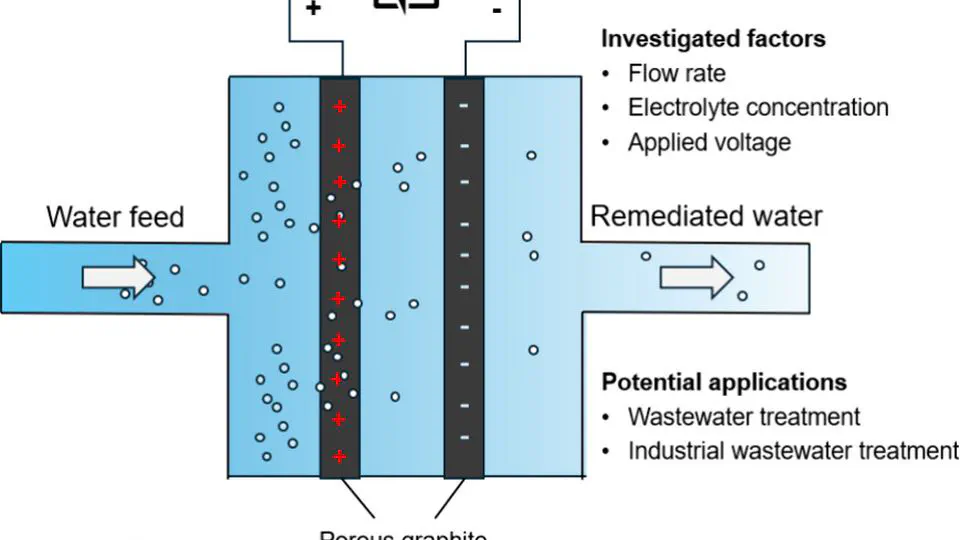 Utilizing Electrosorption for Efficient Removal of Polyethylene Microplastics from Water: Critical Factors and Mechanistic Insights