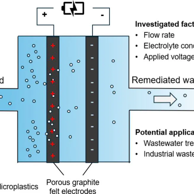 Utilizing Electrosorption for Efficient Removal of Polyethylene Microplastics from Water: Critical Factors and Mechanistic Insights
